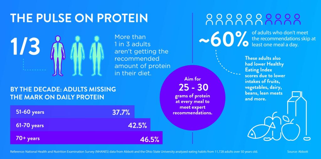 Making Protein a Priority &#8211; Easy Tips to Increase Protein Intake
