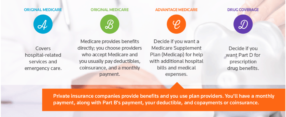 Preparing for the Switch from Health Insurance to Medicare