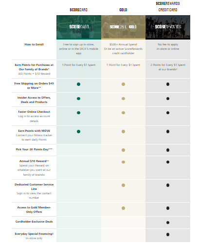 ScoreCard Rewards